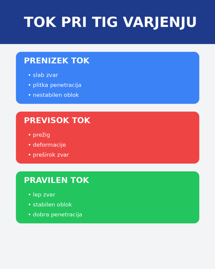nastavitev-toka-pri-tig-varjenju